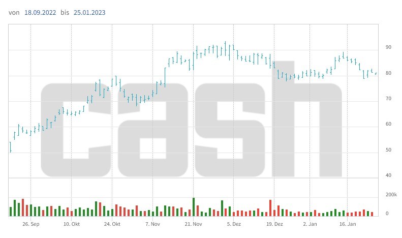 Aktienkursentwicklung bei Bachem seit Mitte September.