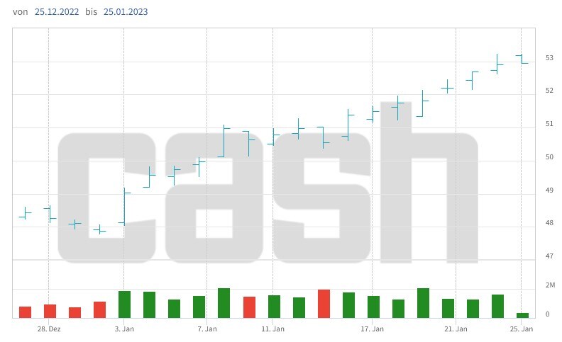 Der Kurs der Holcim-Aktien will seit Wochen nach oben.