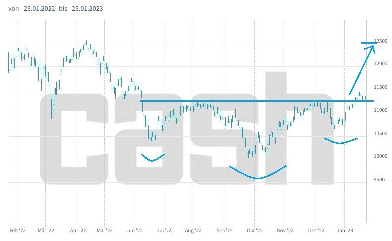 Inverse Schulter-Kopf-Schulter-Formation beim SMI.