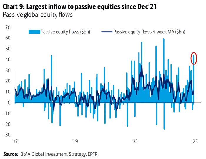 Flüsse bei passiven Fonds.