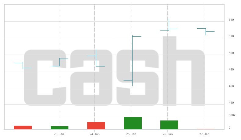 Kursentwicklung der Lonza-Aktien rund um die Ergebnisveröffentlichung.