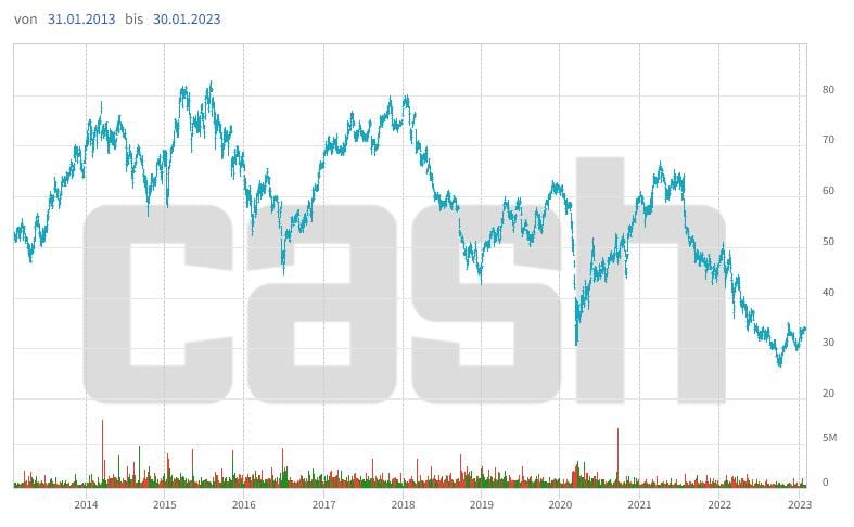 Kursentwicklung der Adecco-Aktien über die letzten zehn Jahre.