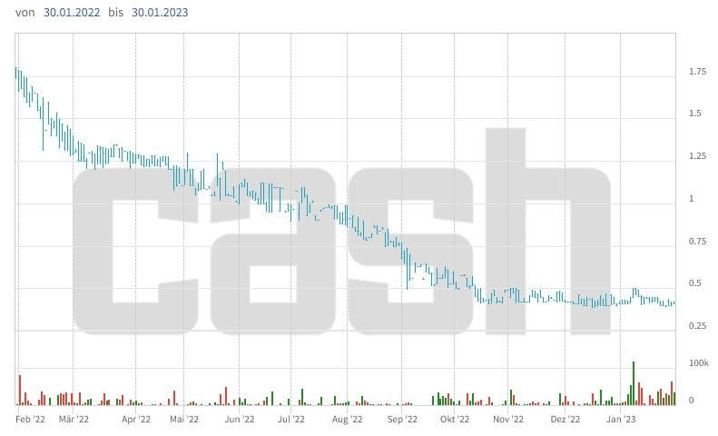 Kursentwicklung der Aktien von Spexis über die letzten 12 Monate.