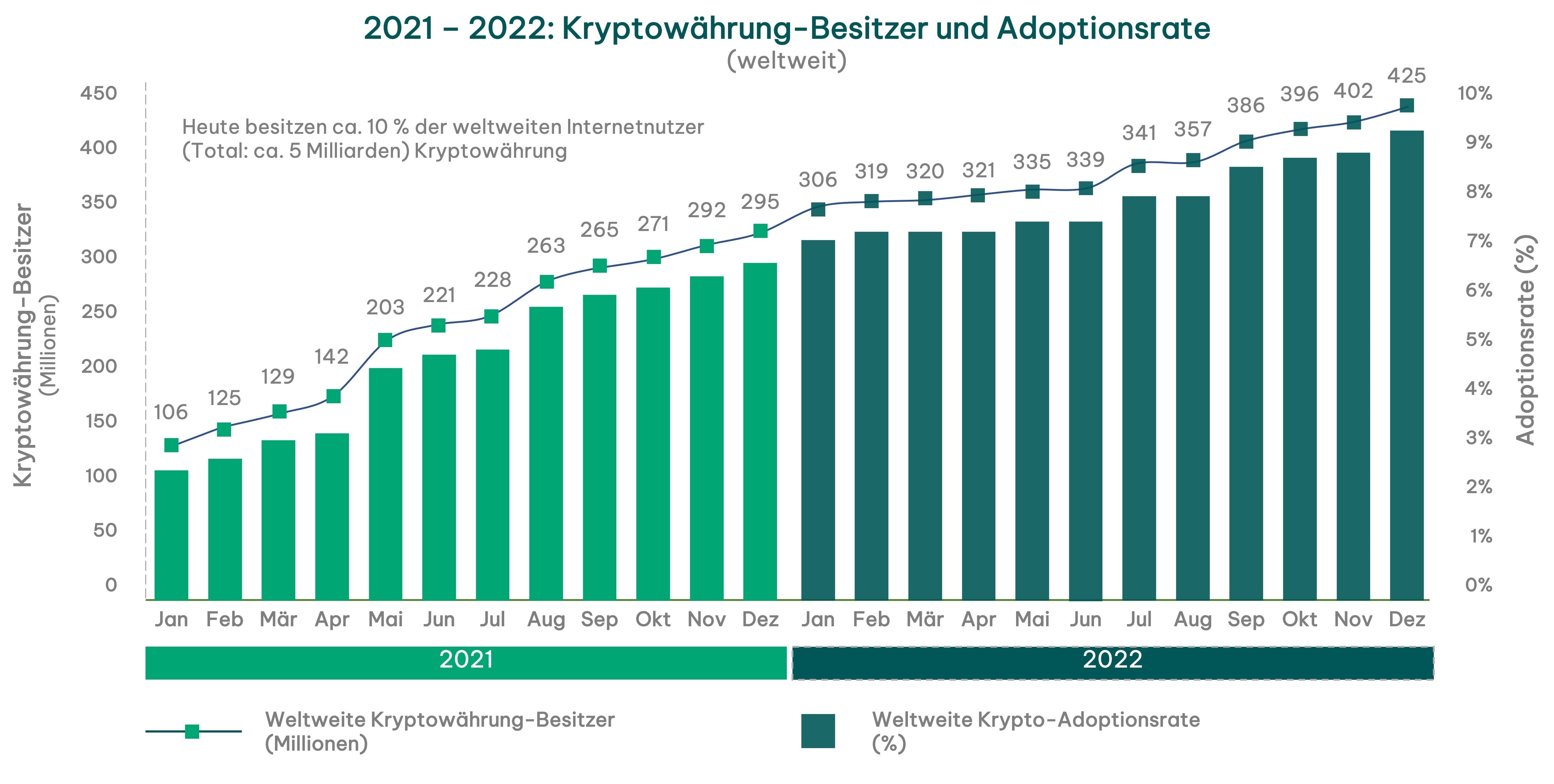 2021_2022_Krypto_Besitzer.