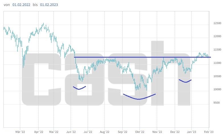 Inverse Schulter-Kopf-Schulter-Formation beim SMI.