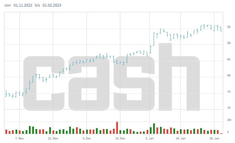 Kursanstieg bei den Swiss-Re-Aktien in den letzten drei Monaten.