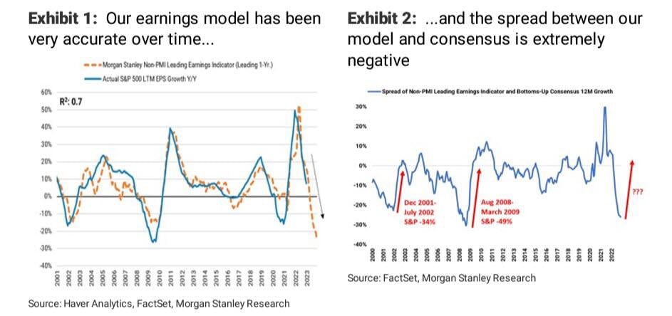 Modell von Morgan Stanley für die Berechnung der künftigen US-Unternehmensgewinne.