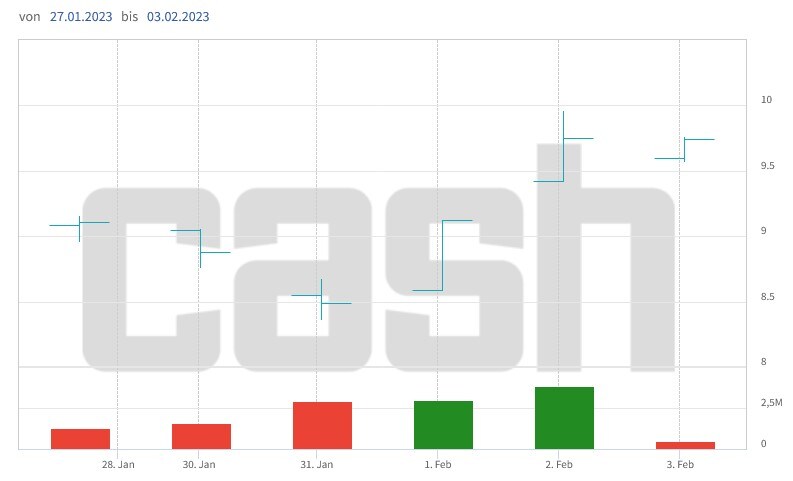 Die Aktien von AMS Osram blicken auf eine bewegte Woche zurück.