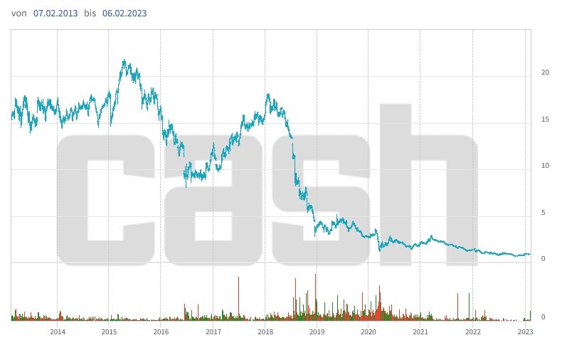 Kurszerfall bei den GAM-Aktien über die letzten zehn Jahre.