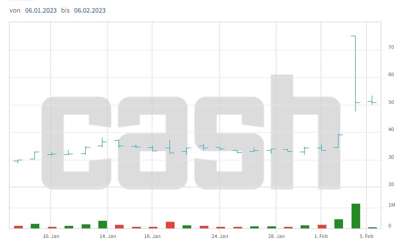 Die Aktien von Zur Rose vollzogen zuletzt einen Kurssprung.