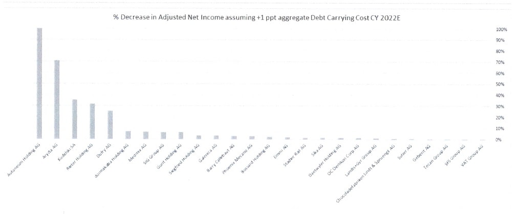 Auswirkungen steigender Zinsen auf die Gewinnentwicklung hiesiger Firmen.