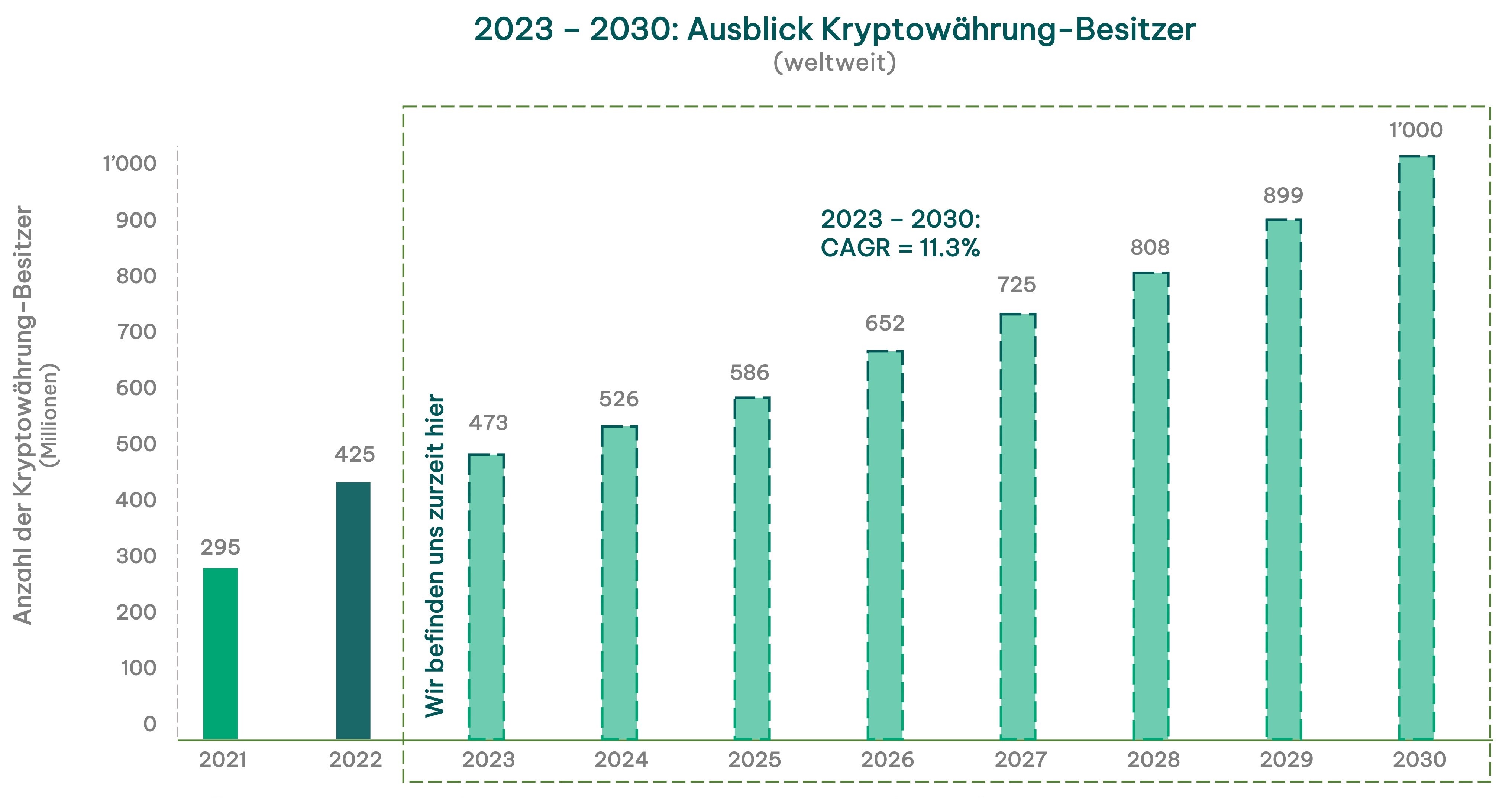 Ausblick_Kryptowaehrungen_Besitzer_2030