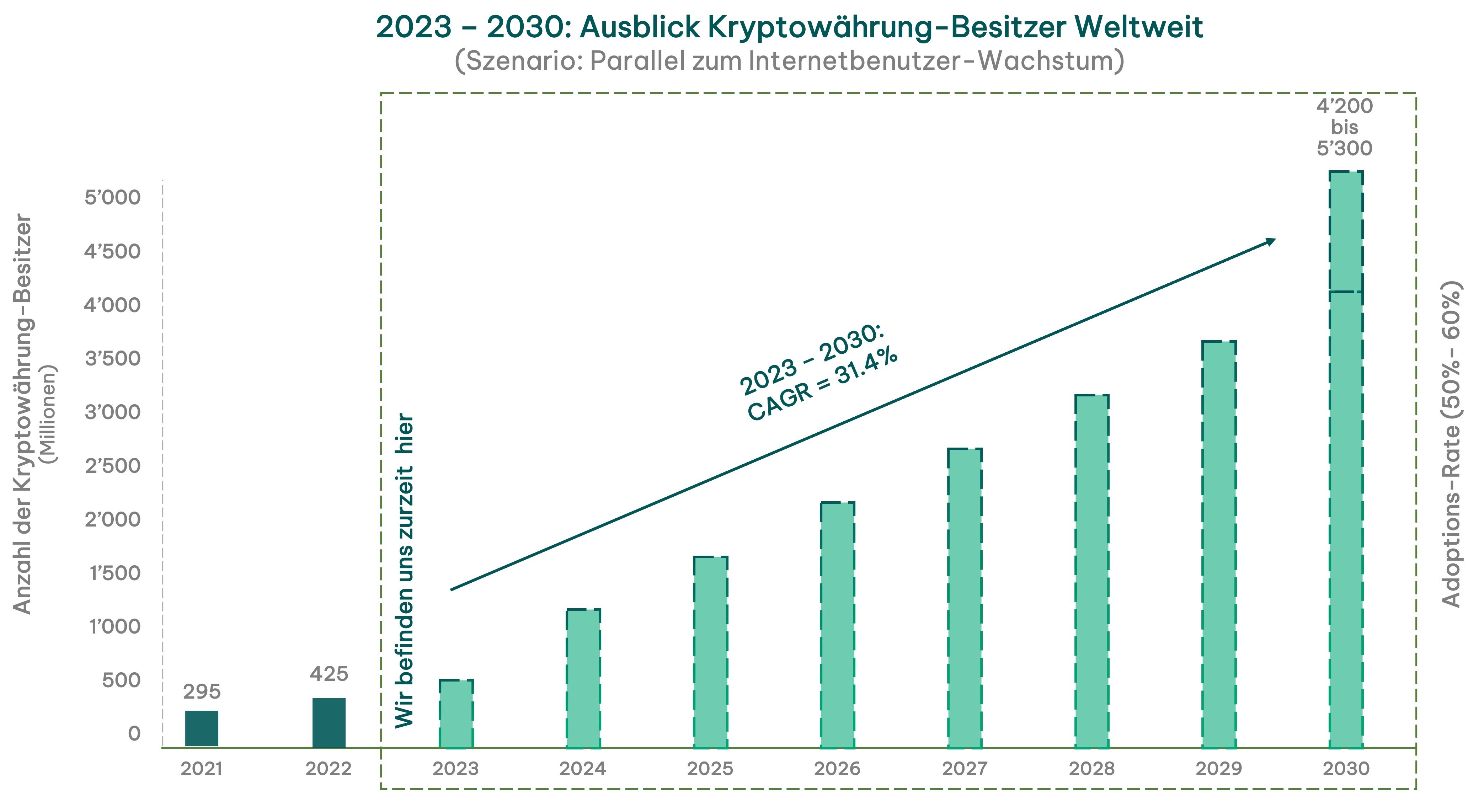 Ausblick_Kryptowaehrungen_Besitzer_Weltweit_2030