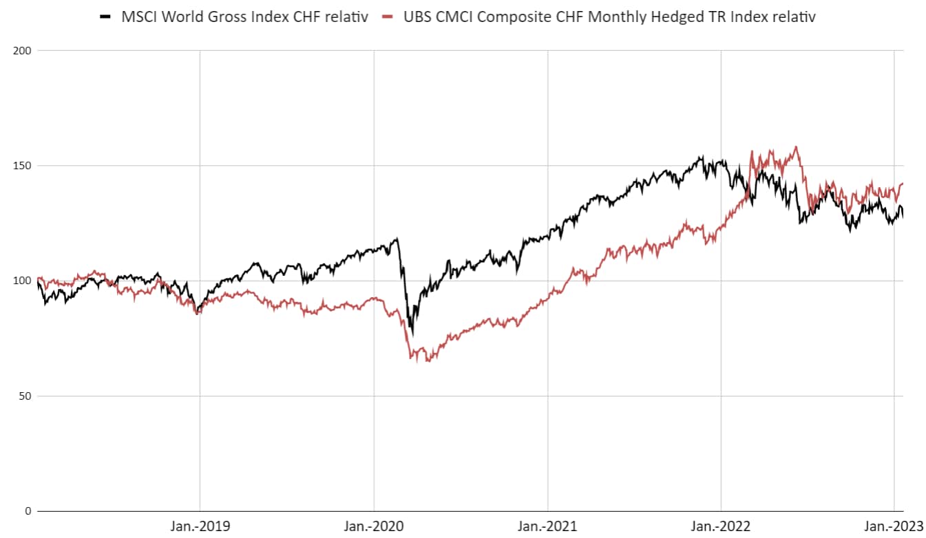 UBS Rohstoffe Chart