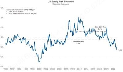 Entwicklung der Risikoprämie bei US-Aktien.