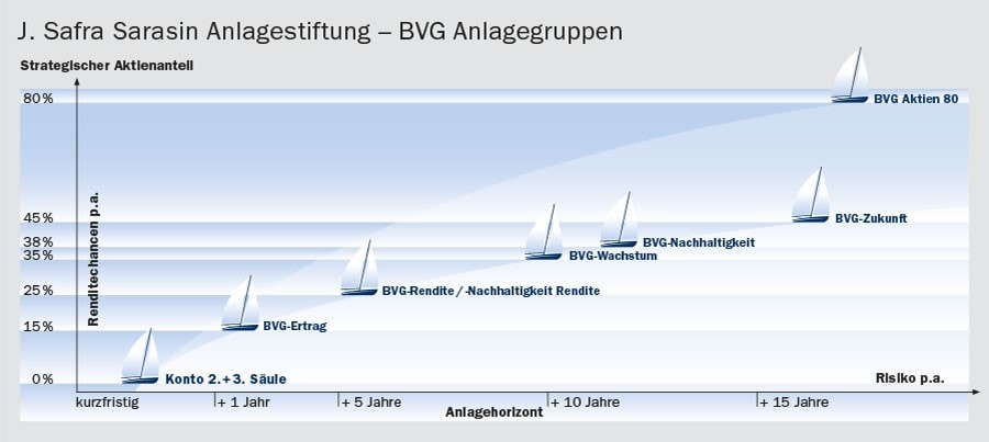 Safra Sarasin BVG-Anlagegruppen V2