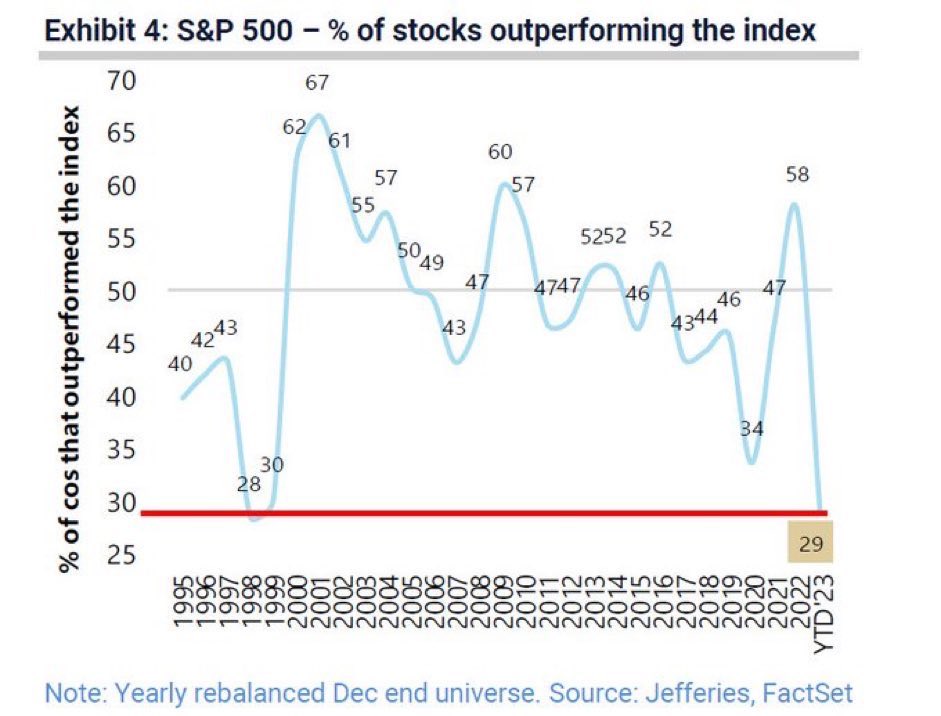 Prozentzahl derjenigen Aktien aus dem S&P 500 Index, welche besser als der Index abschneiden (Quelle: Jefferies, FactSet)