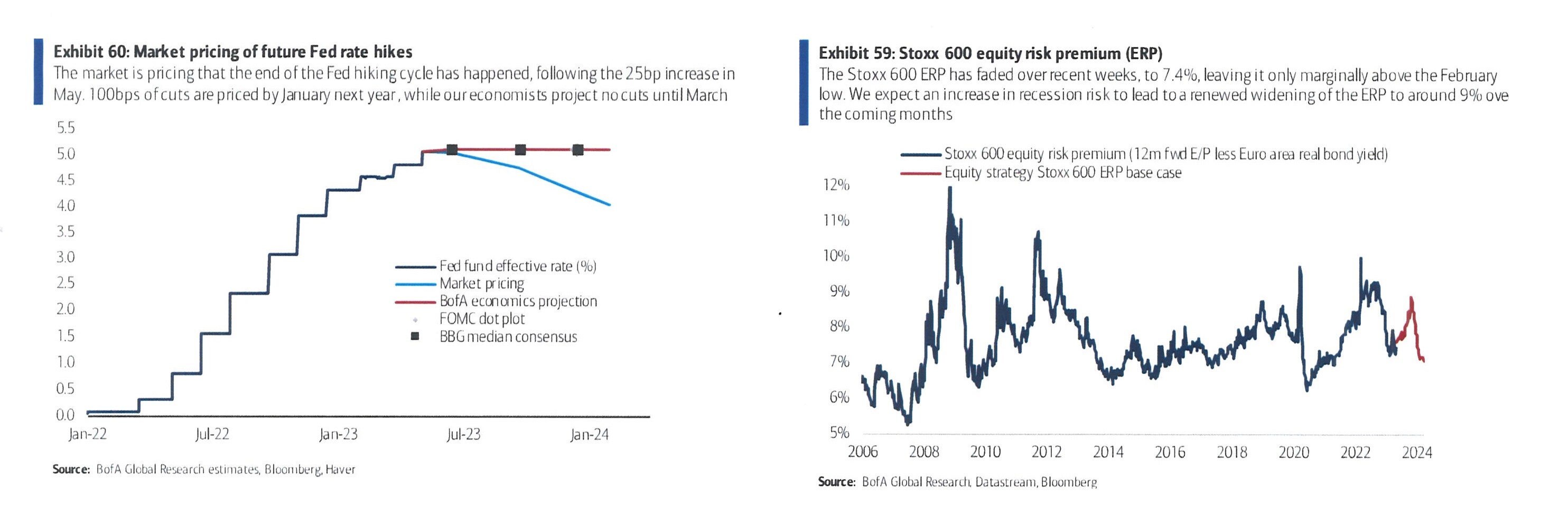 Erwartungen an die US-Geldmarktzinsen (links) und Risikoprämie für den Stoxx Europe 600 Index (rechts)