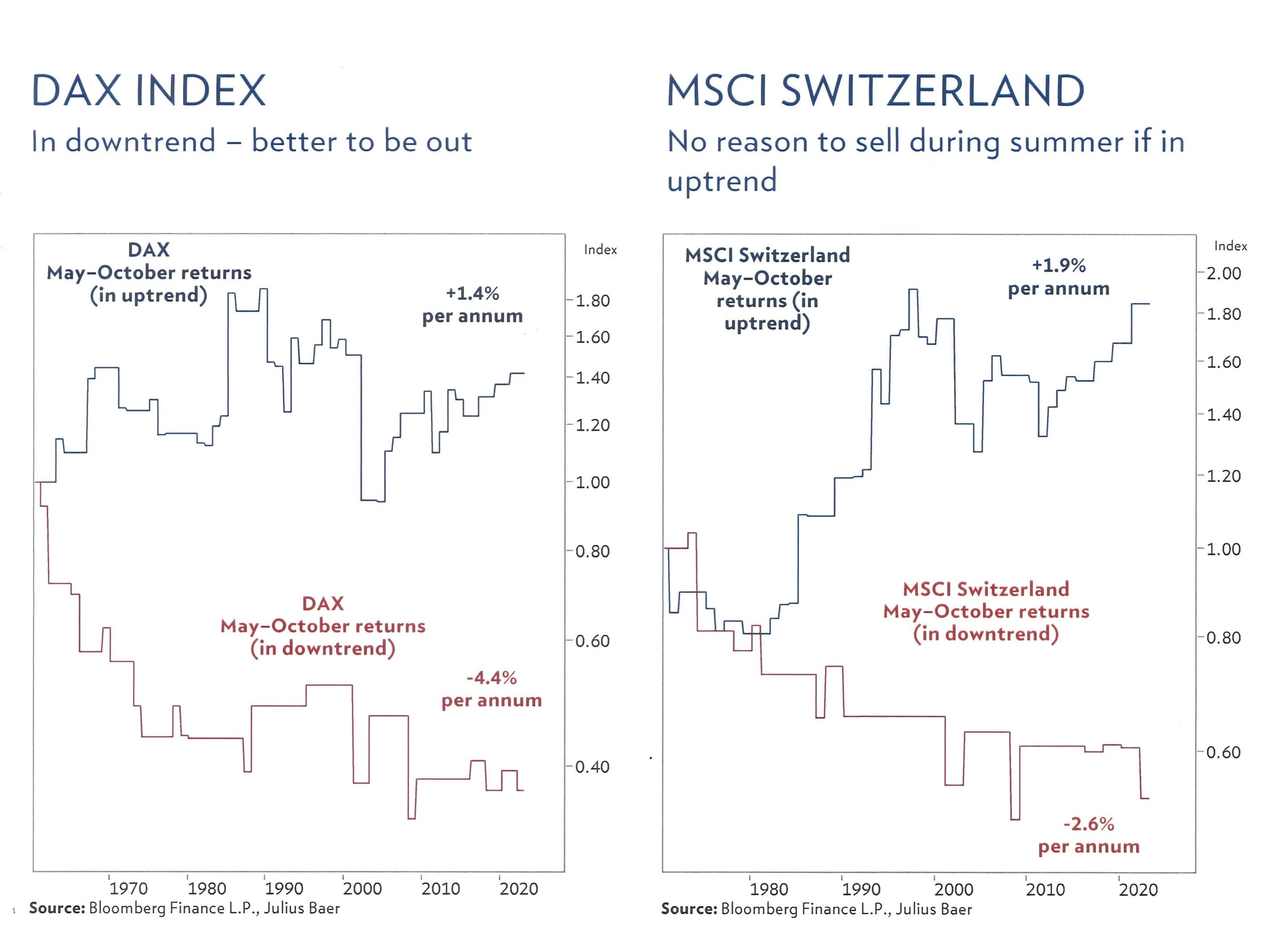 Saisonale Verhaltensmuster DAX und MSCI Switzerland