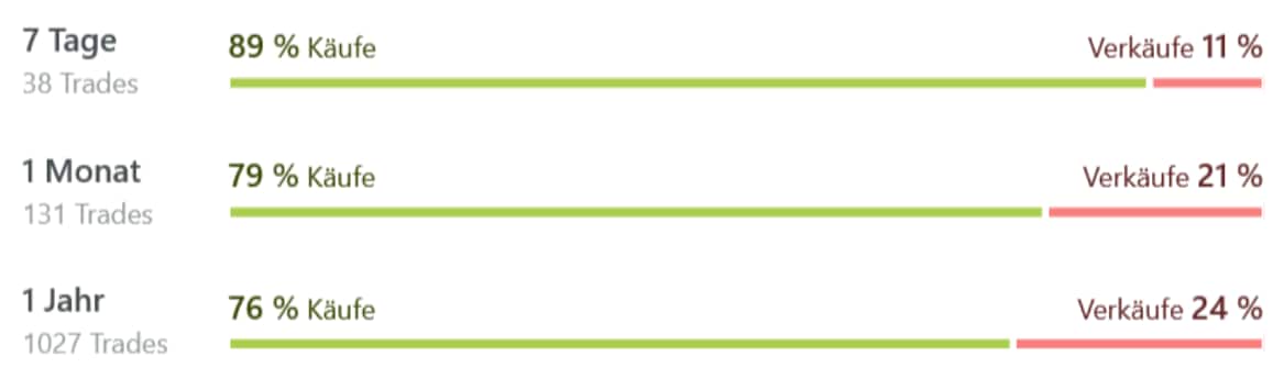 Wikifolio Trading-Sentiment - KW21