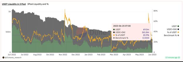 Abbildung 4: USDT-Liquidität auf 3Pool von Curve