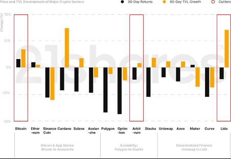 Abbildung 1: Entwicklung nach TVL (Total Value Locked) und Renditen der grössten Kryptoassets im zweiten Quartal 2023