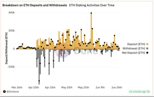 Abbildung 2: ETH-Einzahlungen und -Abhebungen im Vergleich