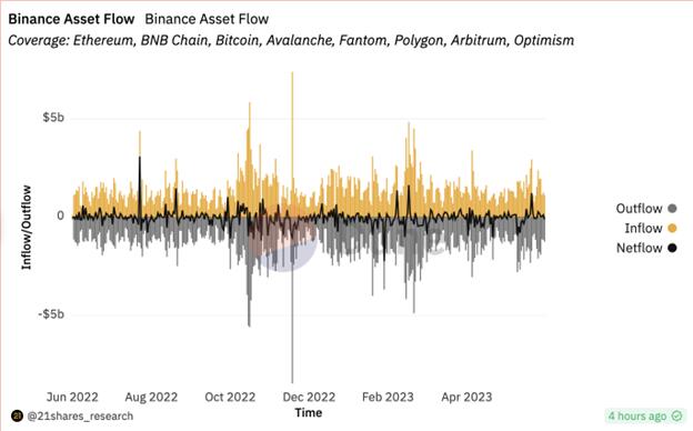 Abbildung 3: Kapitalfluss auf Binance