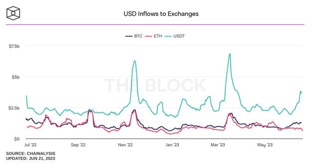Abbildung 5: USDT-Zuflüsse an Börsen