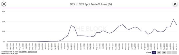 Abbildung 6: DEX versus CEX in puncto Spot-Handelsvolumen