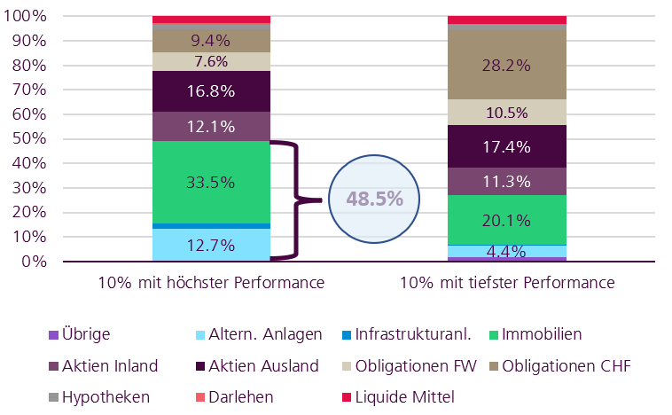 Welche Allokation schont die Performance? Vergleich 10% Top Performer vs. 10% Bottom Performer