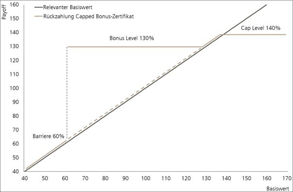 Quelle: UBS AG. Nur zu illustrativen Zwecken.