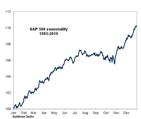 Durchschnittliche Entwicklung des S&P 500 Index über das Jahr verteilt zwischen 1985 und 2019 (Quelle: Goldman Sachs)