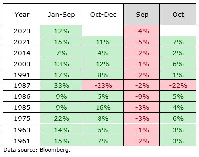 Aufstellung der S&P-500-Entwicklung nach einem schwachen September (Quelle: Bank of America, Bloomberg)