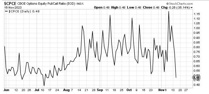 Entwicklung des Put-Call-Verhältnisses (Quelle: CBOE)