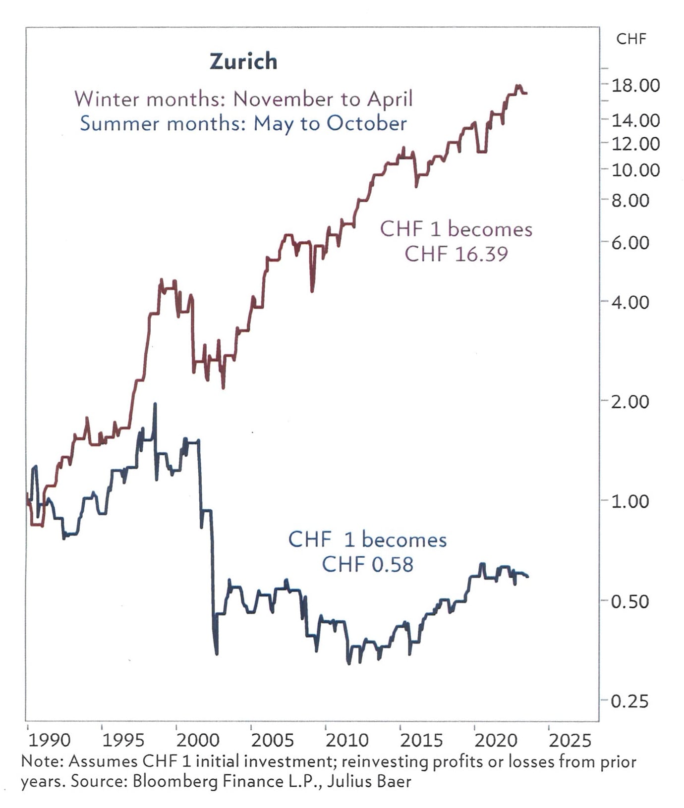 Einen Franken seit 1990 zwischen November und April und zwischen Mai und Oktober angelegt (Quelle: Bank Julius Bär)