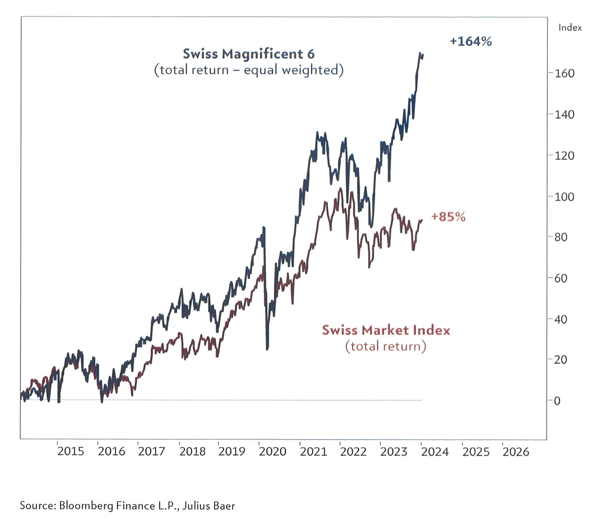 Die "glorreichen Sechs" aus dem SMI (Quelle: Julius Bär)