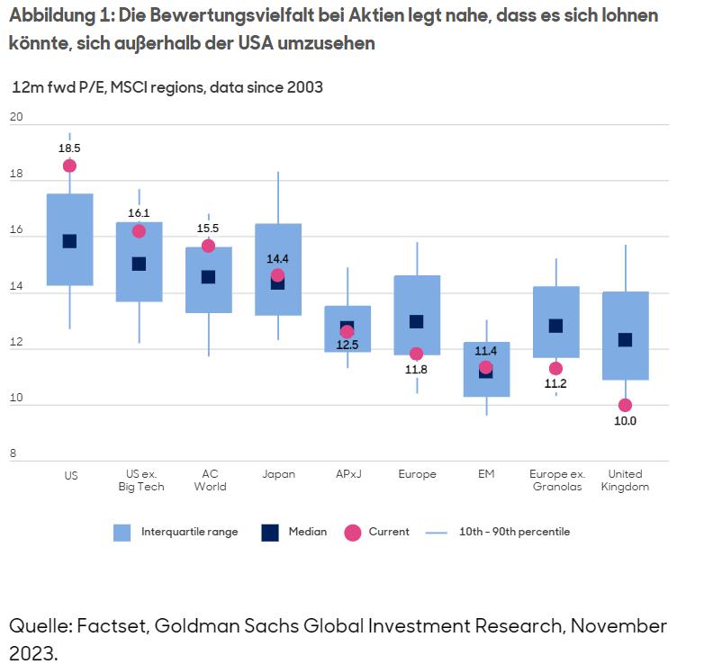 Die Bewertungsvielfalt bei Aktien legt nahe, dass es sich lohnen könnte, sich außerhalb der USA umzusehen.
