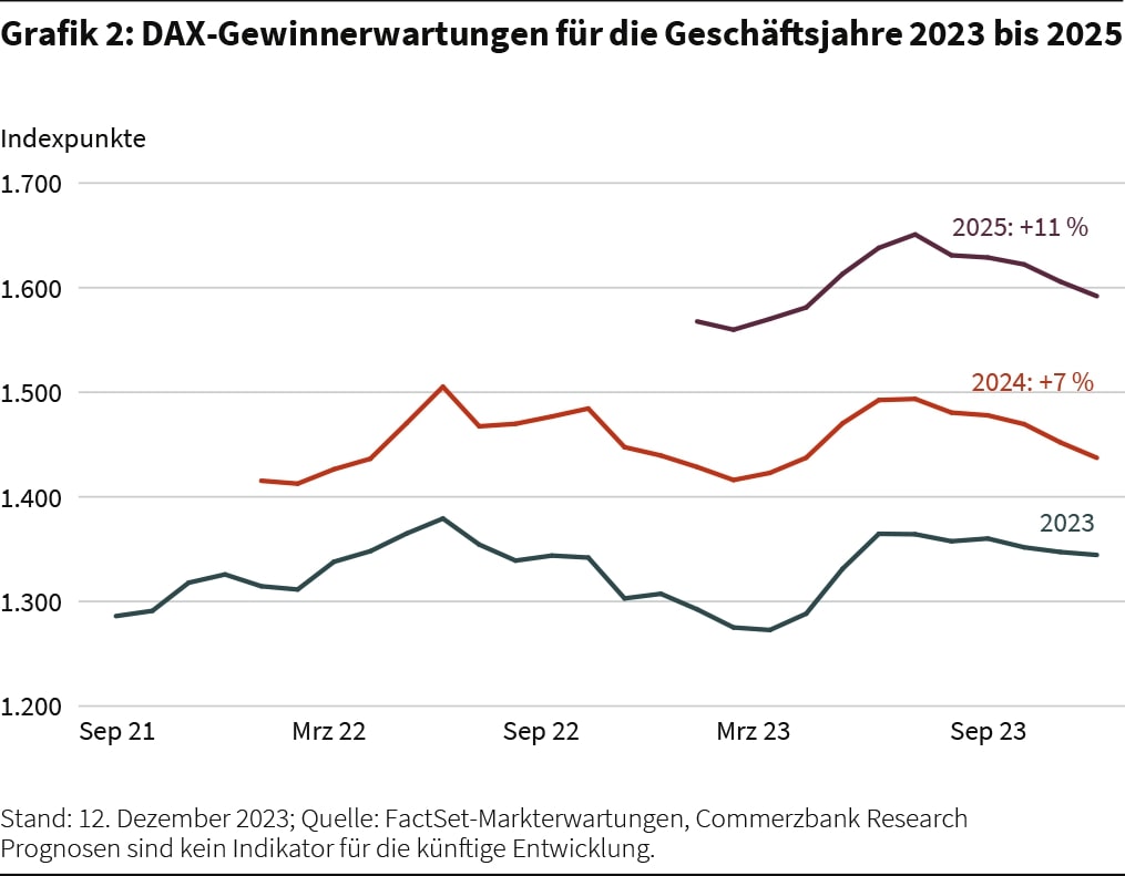 DAX-Gewinnerwartungen für die Geschäftsjahre 2023 bis 2025