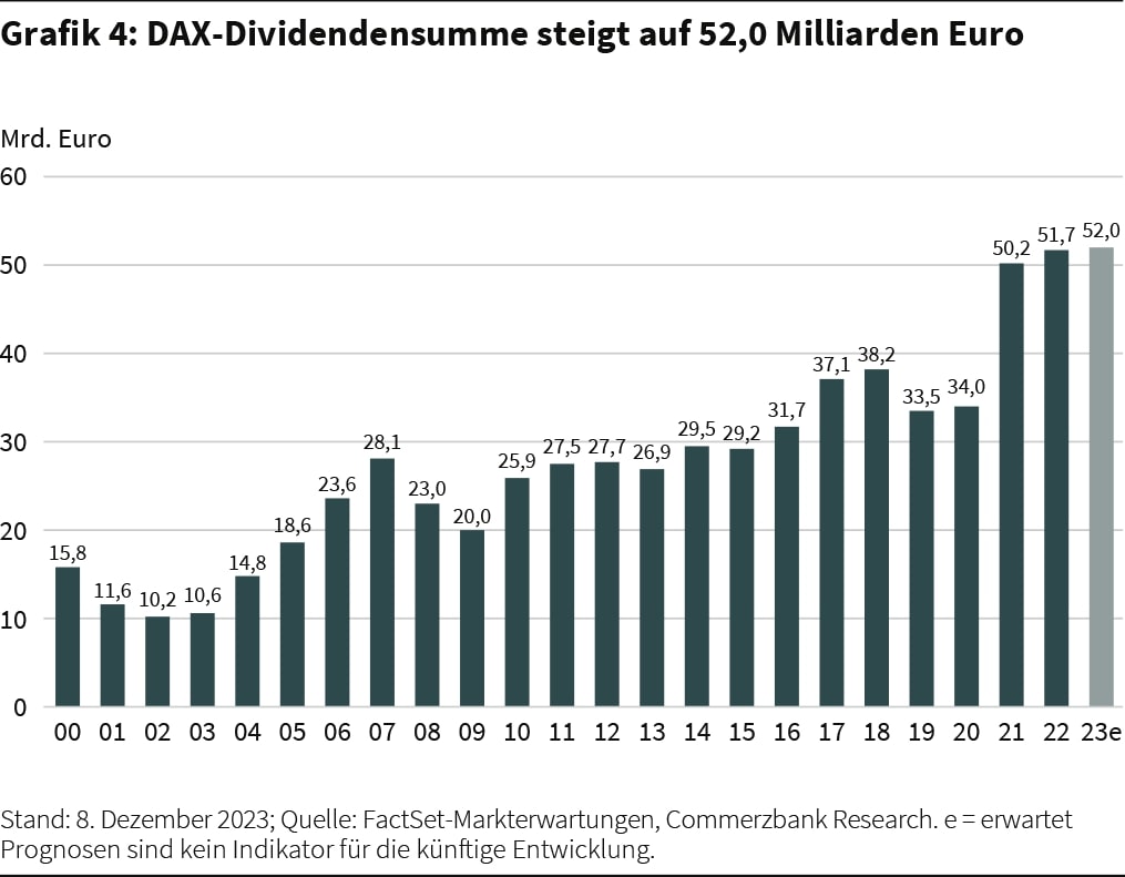 DAX-Dividendensumme steigt auf 52,0 Milliarden Euro