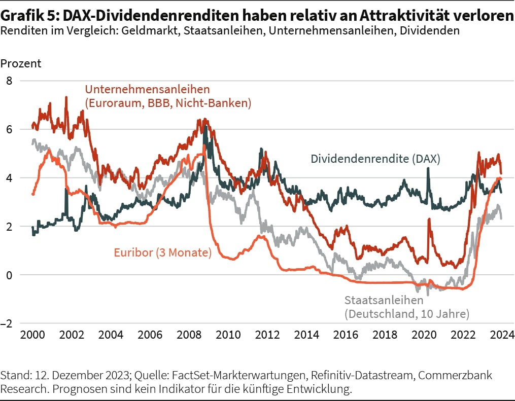 Renditen im Vergleich: Geldmarkt, Staatsanleihen, Unternehmensanleihen, Dividenden