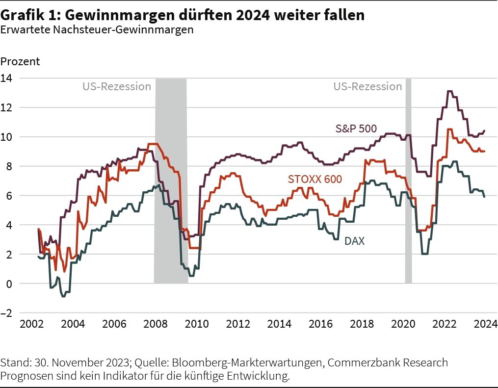 Erwartete Nachsteuer-Gewinnmargen
