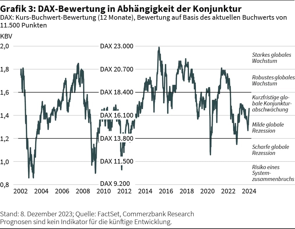 DAX: Kurs-Buchwert-Bewertung (12 Monate), Bewertung auf Basis des aktuellen Buchwerts von 11.500 Punkten