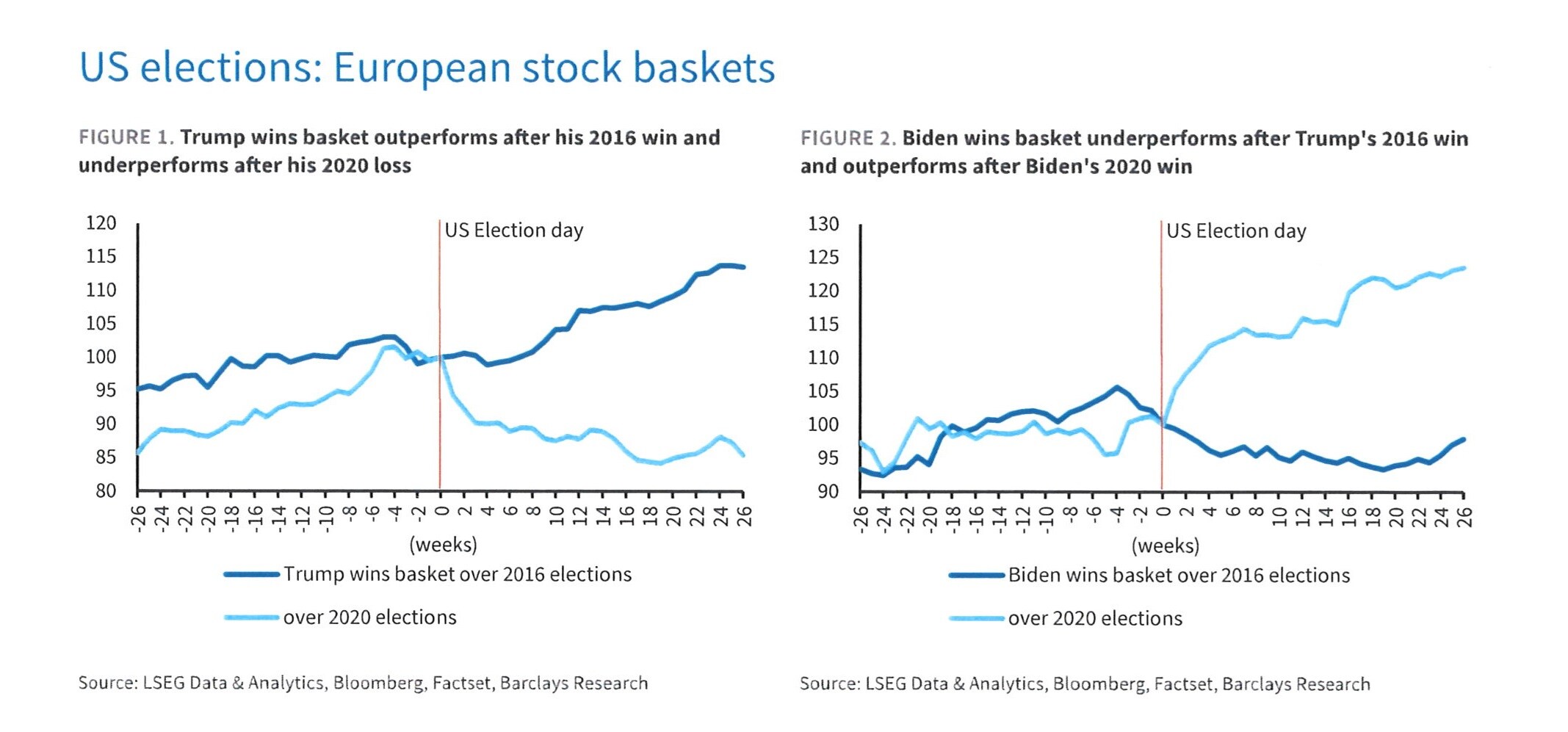 Kursentwicklung der beiden Aktien-Baskets der britischen Barclays für die anstehenden US-Präsidentschaftswahlen