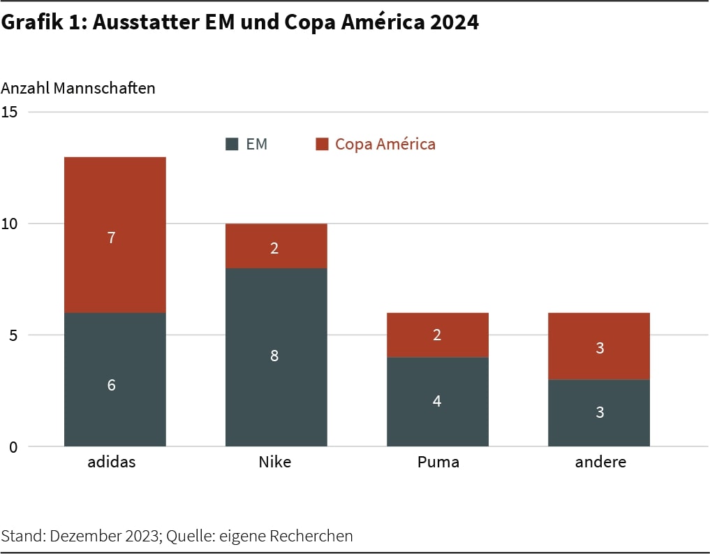 Grafik 1: Ausstatter EM und Copa América 2024