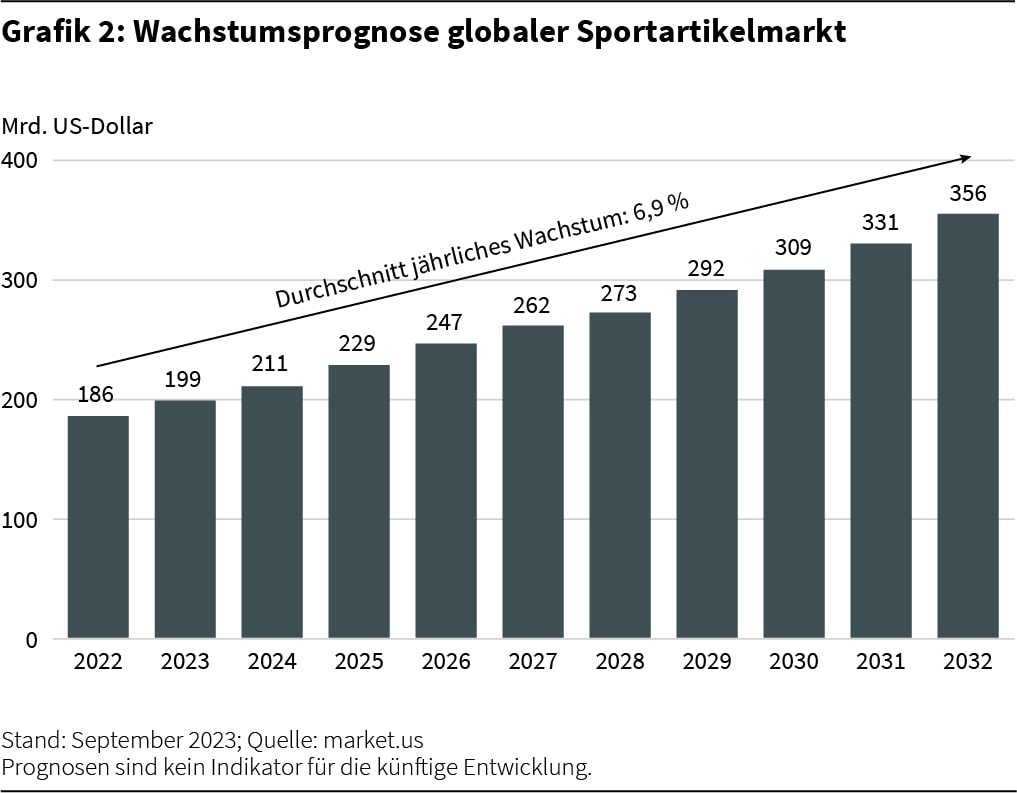Grafik 2: Wachstumsprognose globaler Sportartikelmarkt