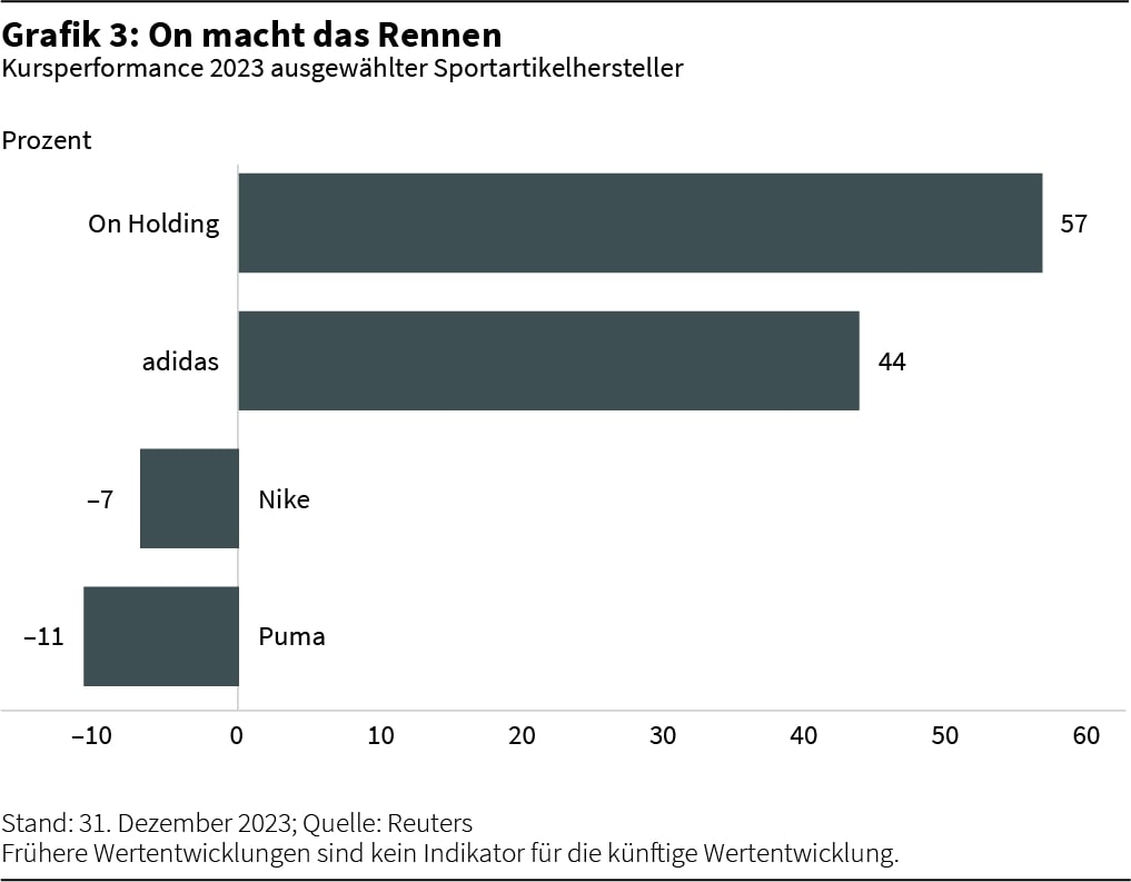 Grafik 3: On macht das Rennen