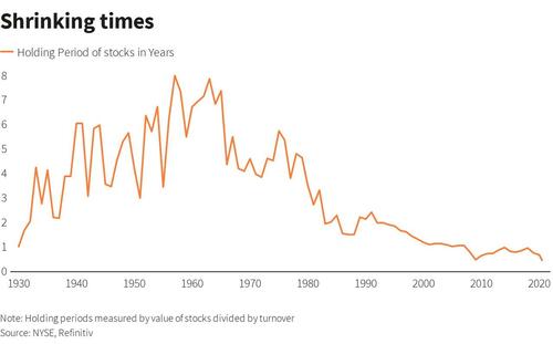 Entwicklung der durchschnittlichen Haltefrist von Aktien an der NYSE (Quelle: NYSE, Refintiv)