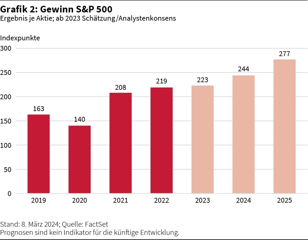 Gewinn S&P 500