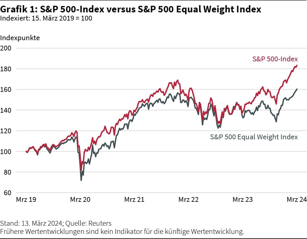 S&P 500 Index Vergleich
